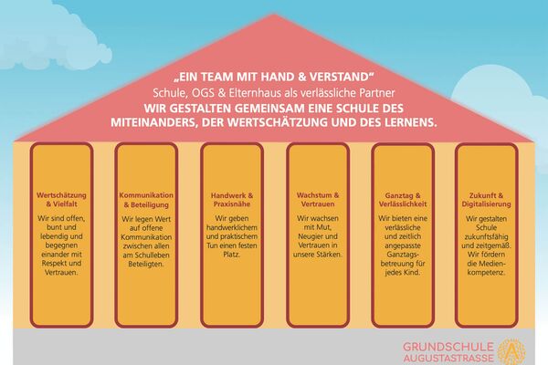 Leitbild der Grundschule Augustastraße in Solingen Leitbild der GS Augustastraße