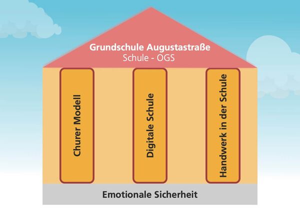 Schulkonzept der GS Augustastraße